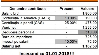 Cotele contribuţiilor de asigurări sociale, între 29 și 33% din salariu