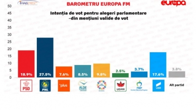 Sondaj IMAS. PSD e la un minim istoric