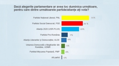 58% dintre români consideră că fosta coaliție PSD-ALDE trebuie să plece de la guvernare