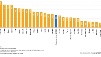 Suntem lideri în clasamentul țărilor UE ai căror cetățeni n-au bani nici de o săptămână de vacanță