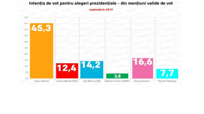 Surprize în cursa prezidențială: Mircea Diaconu pe locul 2, PSD iese de pe podium!