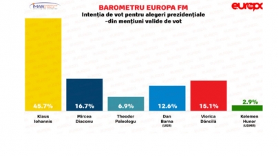 Rocade în preferințele electoratului